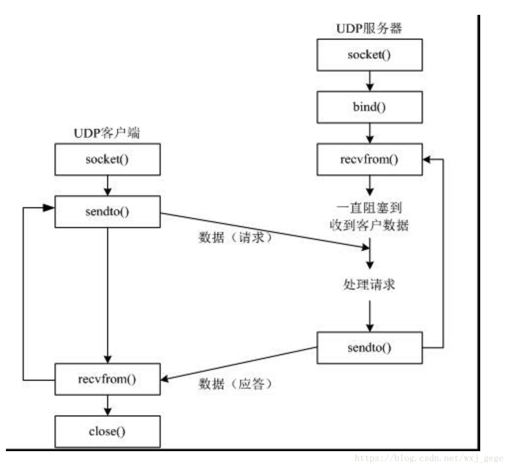 如何在C语言中实现UDP通信并接收数据？