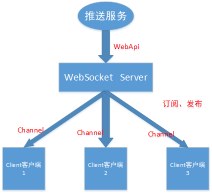 如何利用C语言实现WebSocket API的高效通信？