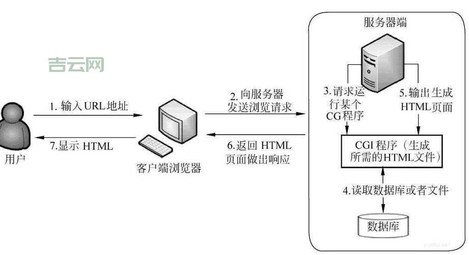 有效的方法，让你的网站更加稳定和可靠。 (如何在web服务器数据保存)