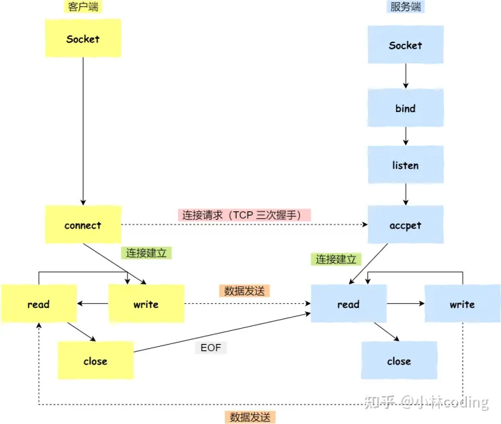 Socket通信：打开服务器通路 (socket通信 服务器)