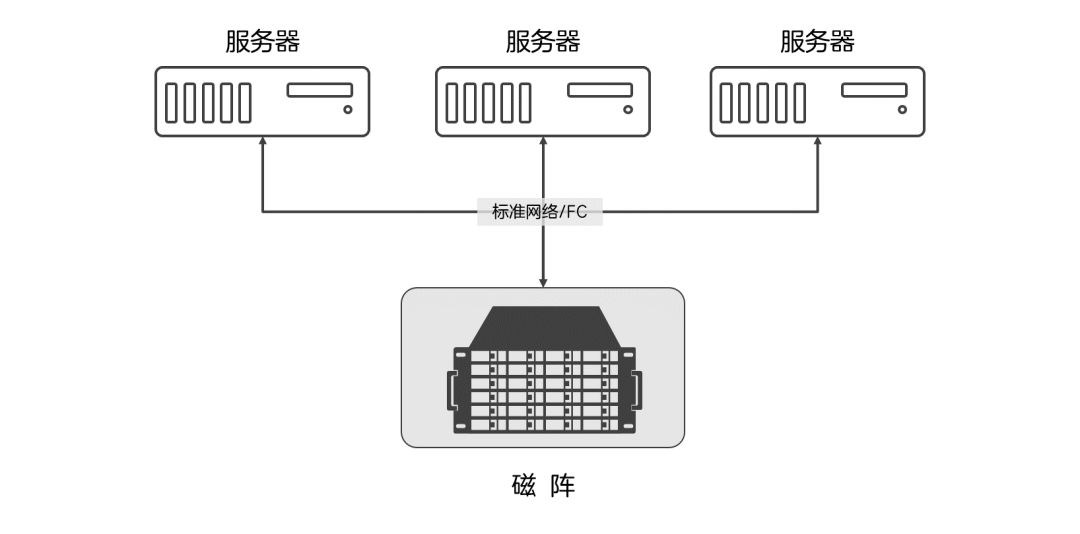 存储和服务器的连接方式有哪些