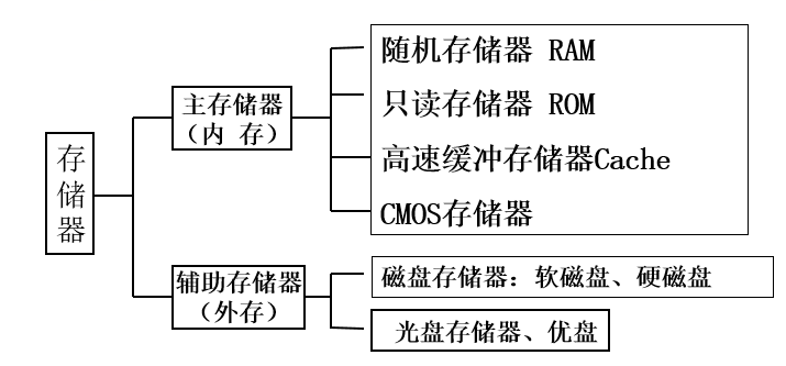 存储器的功能是什么  第1张
