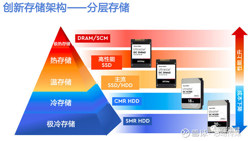 存储四大颠覆性技术  第1张