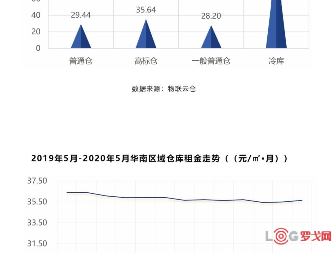 仓储数据报告  第1张