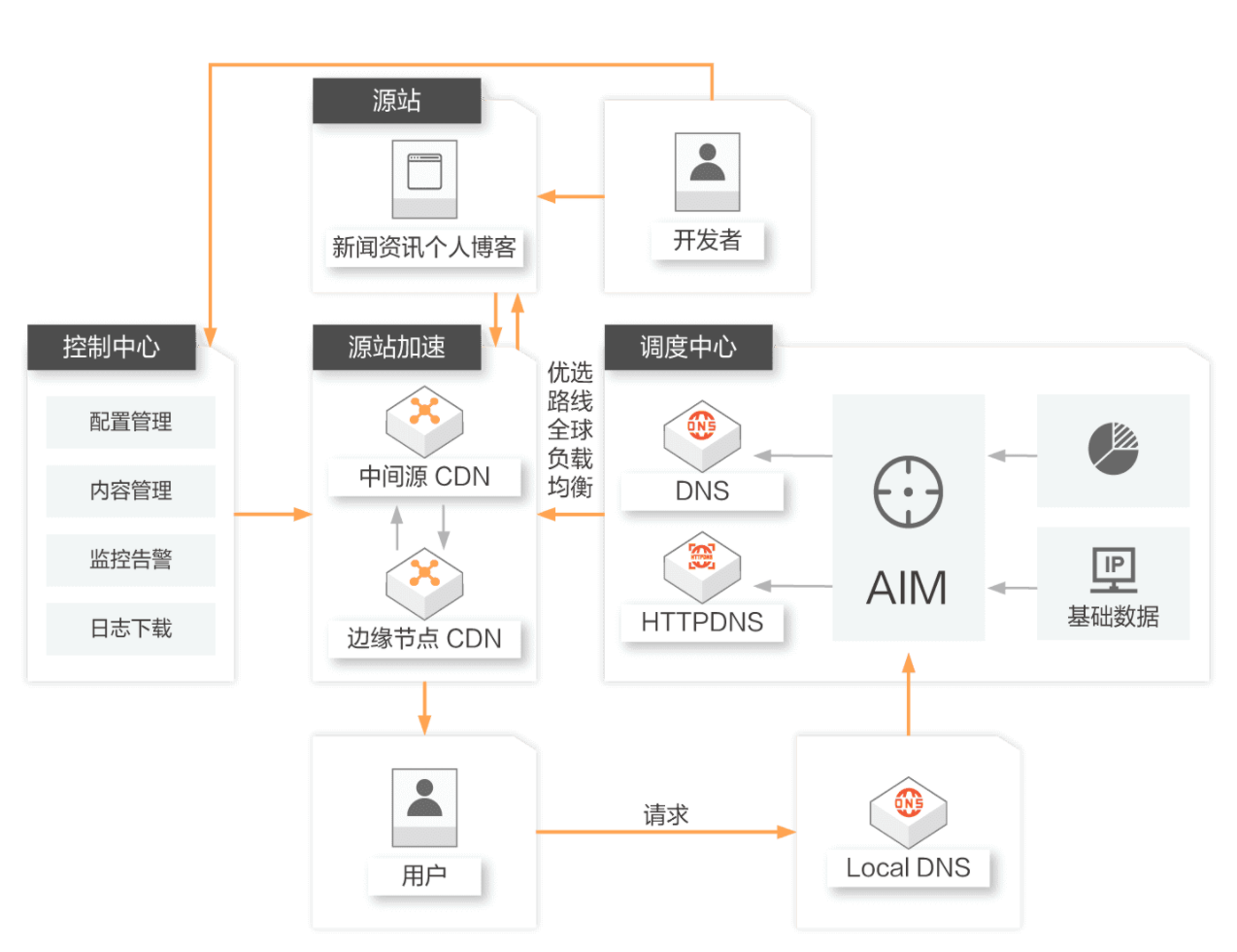 怎么入驻阿里云cdn