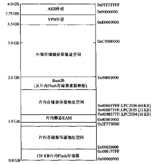 存储器地址 重叠  第1张