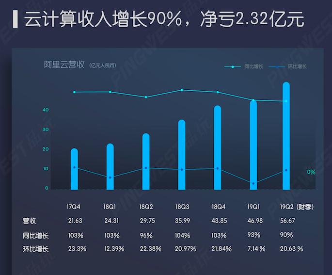 阿里云CDN服务的收入状况如何？  第1张