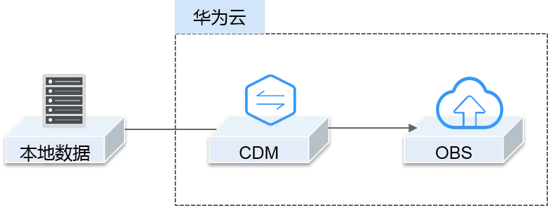 华为云MRS如何对接OBS？