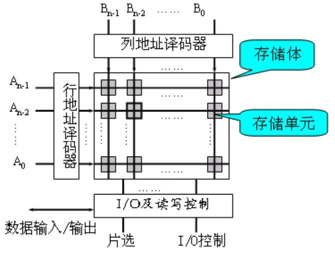 存储器的材料和原理图  第1张