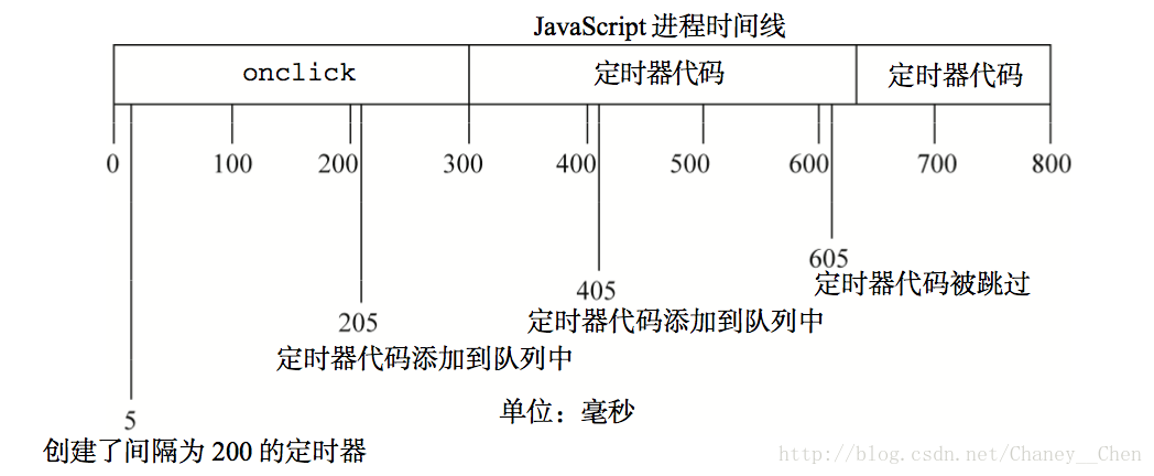 d3js定时器