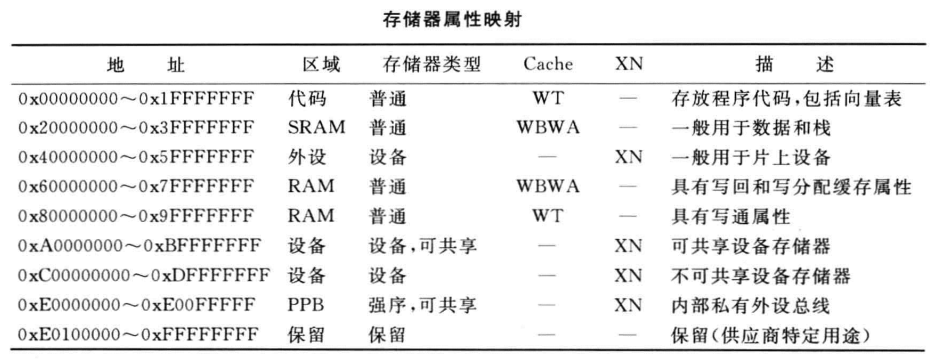 存储器是怎么映射的