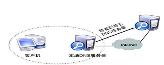dns移动服务器地址河北  第1张