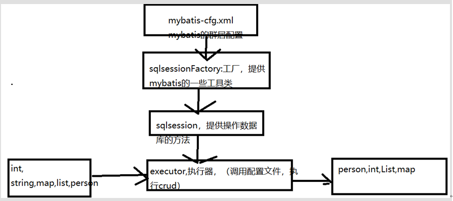 mybatis的执行流程  第1张