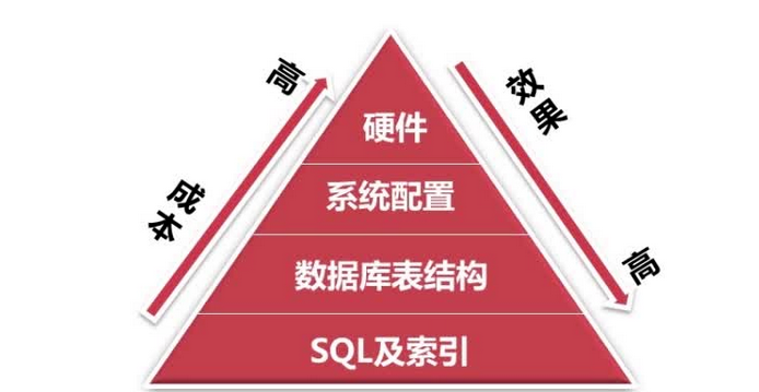 关于数据库存储的疑问与挑战，如何优化C语言中的数据库存储？