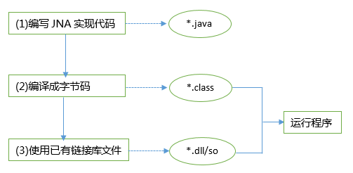C Java JNA，跨语言交互的实现疑问？  第1张