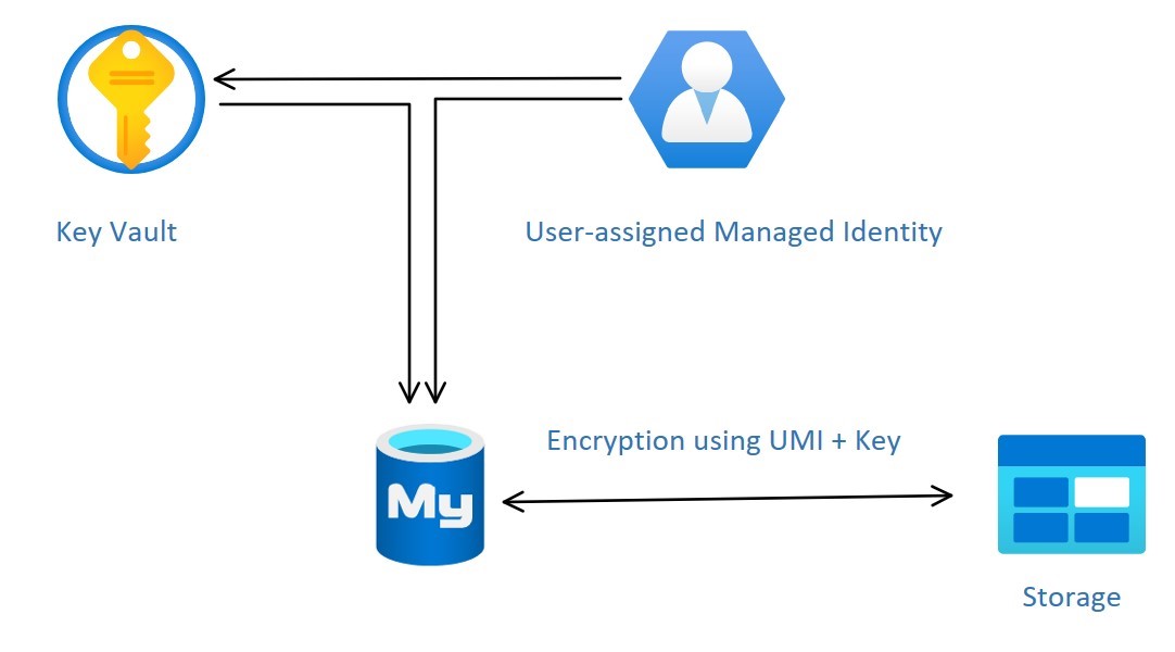 如何在mysql中实现数据加密和安全性保护功能