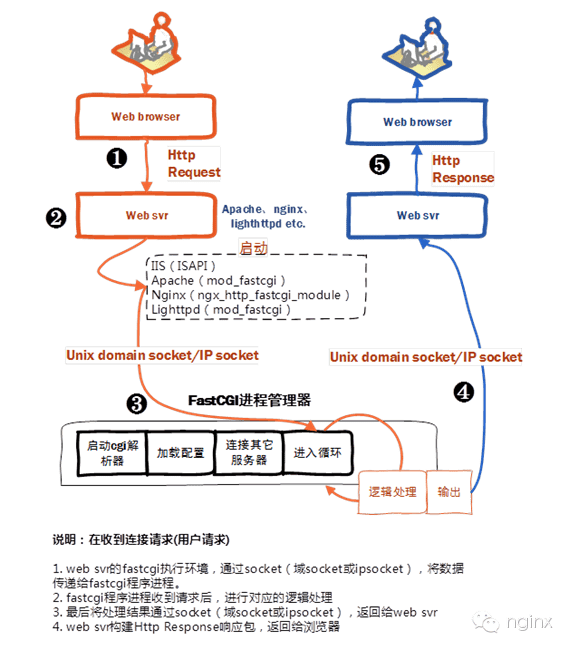 Nginx中怎么部署php网站