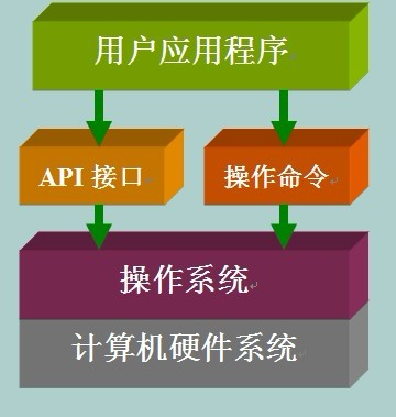 如何利用C语言图形API创建高效图形应用程序？