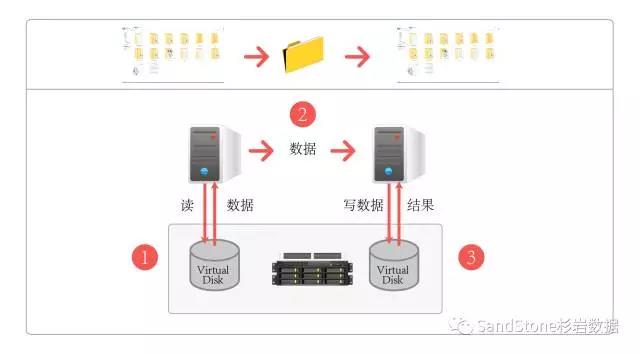 服务器数据传输方向比较，以及实现示例  第1张