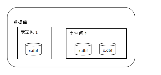 oracle中求交集与求差集的方法是什么