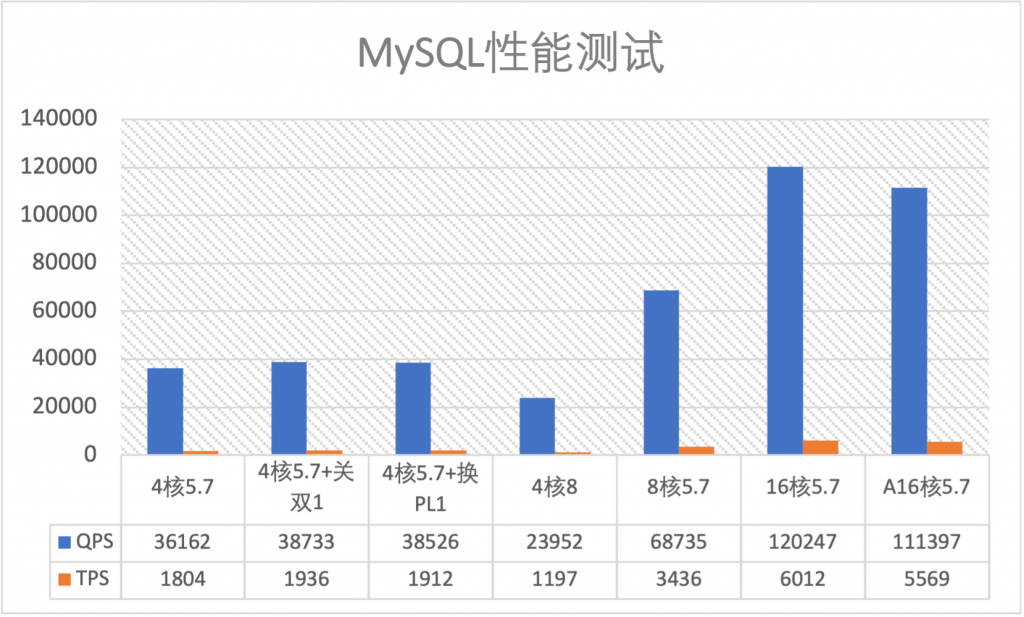 如何测试自建MySQL与云数据库的性能对比？  第1张