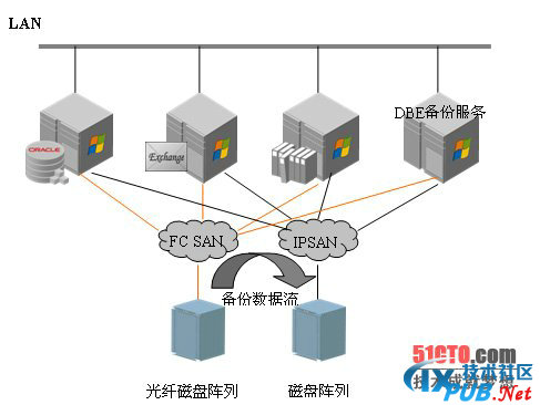 服务器上系统数据备份