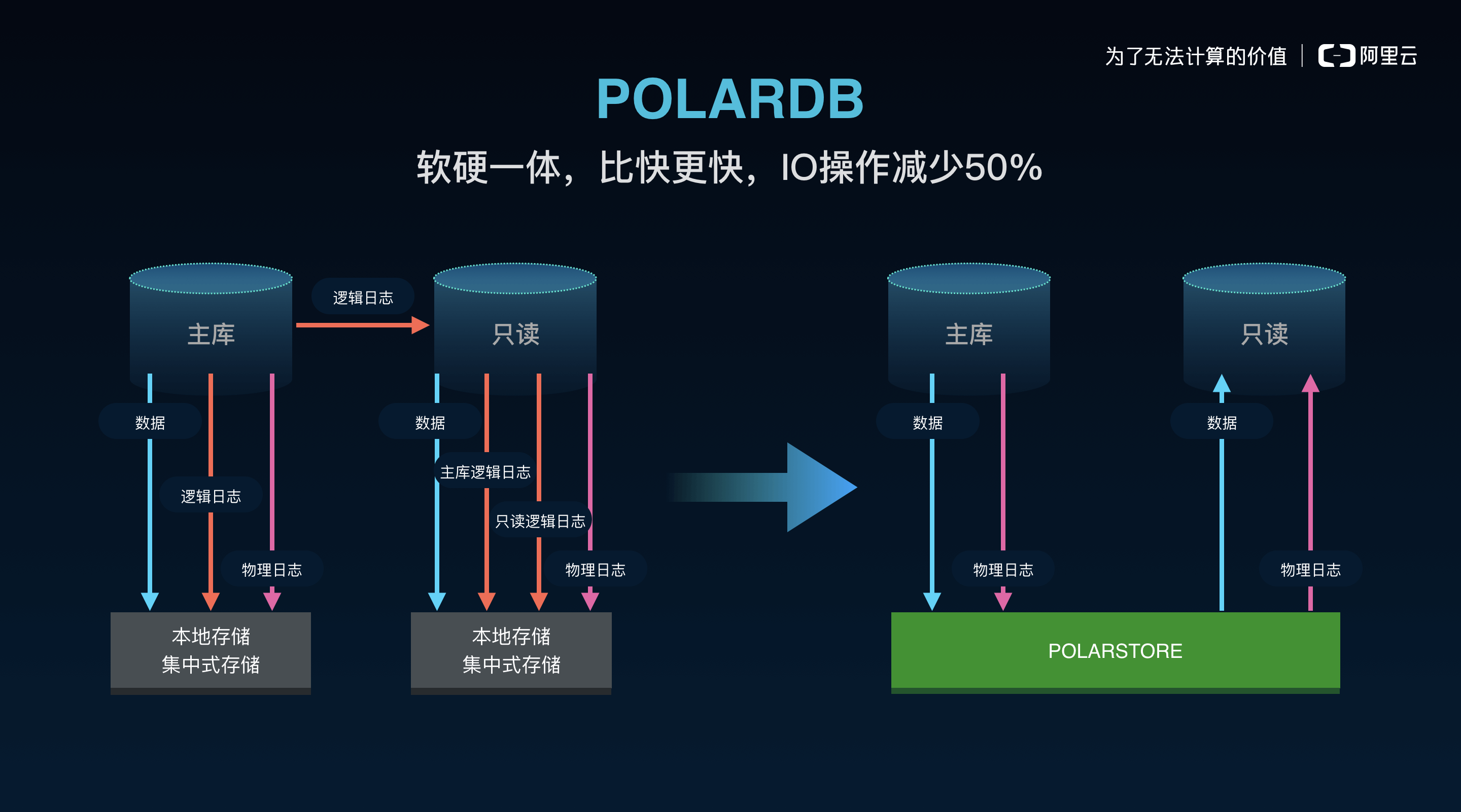 PolarDB开启serverless的优势是什么？ 对于成本方面 有增加了还是节省了？