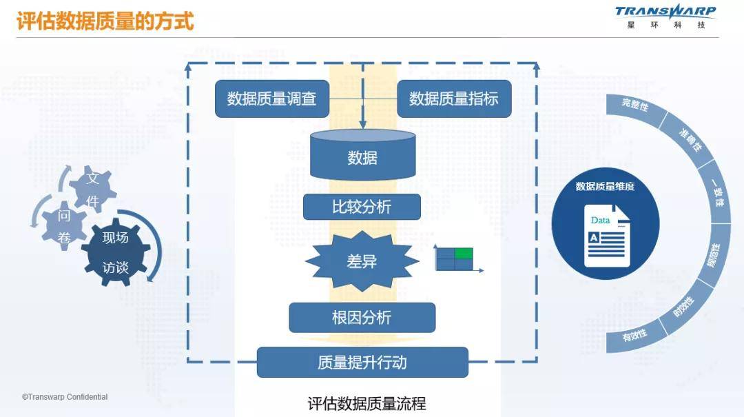 数据验证，如何确保数据的准确性和可靠性？