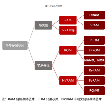 存储芯片的类型  第1张