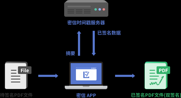 代码签名证书中的时间戳是如何确保软件完整性的？