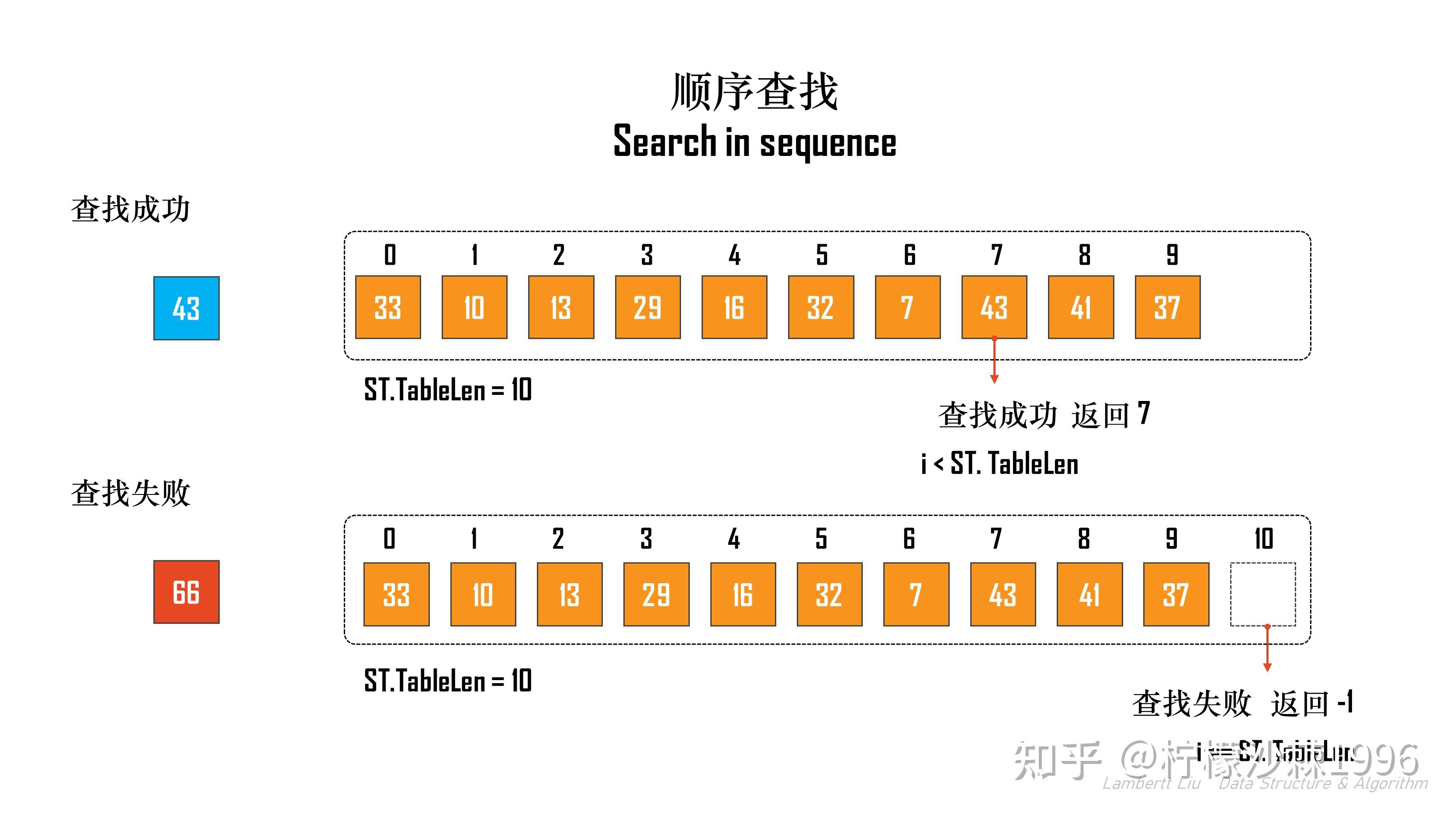顺序查找是什么？如何进行？