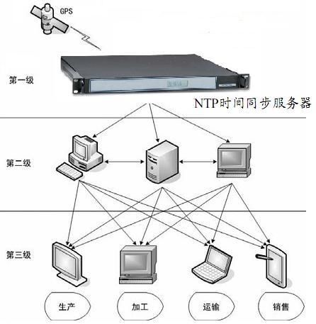 NTP时间同步服务器简介及其使用方法 (ntp如何同步时间服务器)