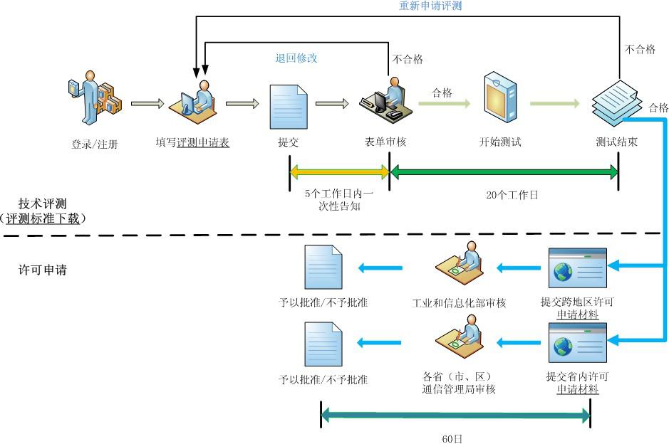CDN审核需要多长时间？  第1张