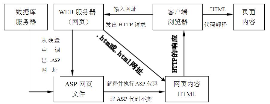 ASP提交过程中的问题与解决方案