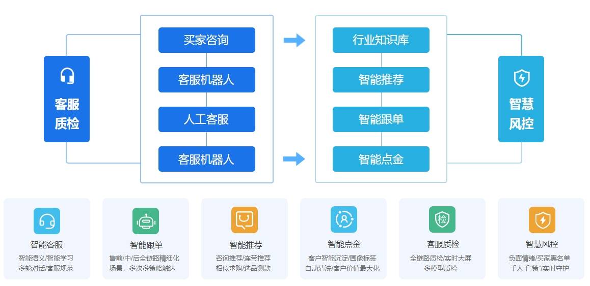 如何找到并进入智能客服系统？