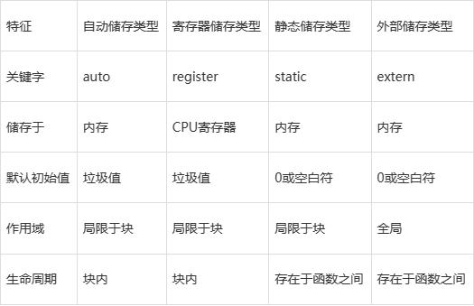 c 中汉字存储类型