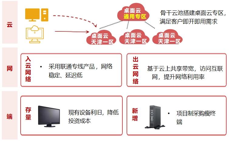联通服务器助力企业上云，实现高效办公 (云桌面使用联通服务器)  第1张