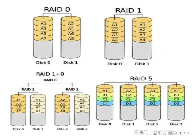 服务器实现双RAID存储保障，数据更加安全！ (服务器做两个raid)  第1张