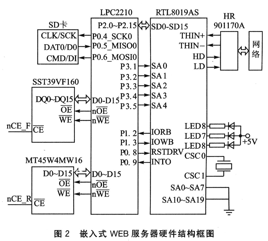 单片机做web服务器