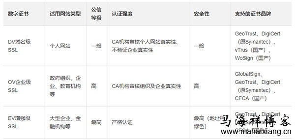 ssl安全证书的类型有哪些？