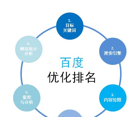 百度seo网站排名优化  第1张