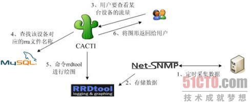 Cacti的优势和劣势是什么