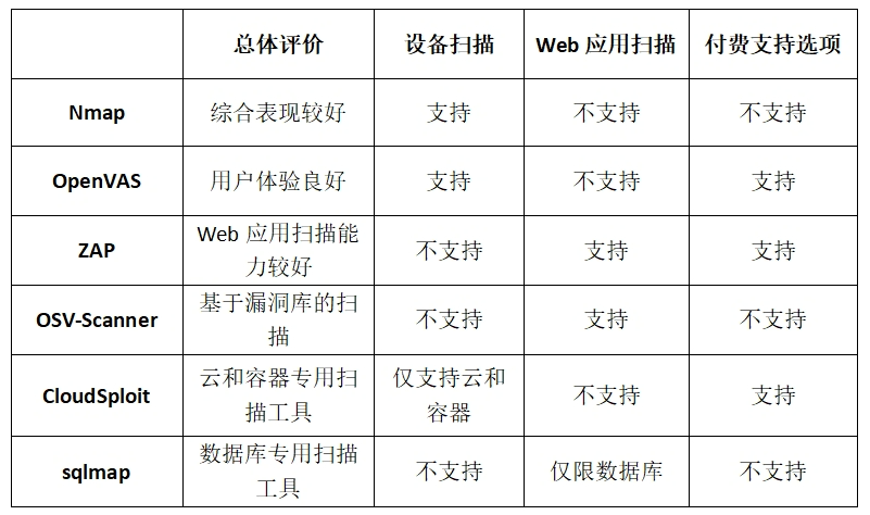 关于安全破绽扫描工具品牌，有哪些值得推荐的品牌？  第1张