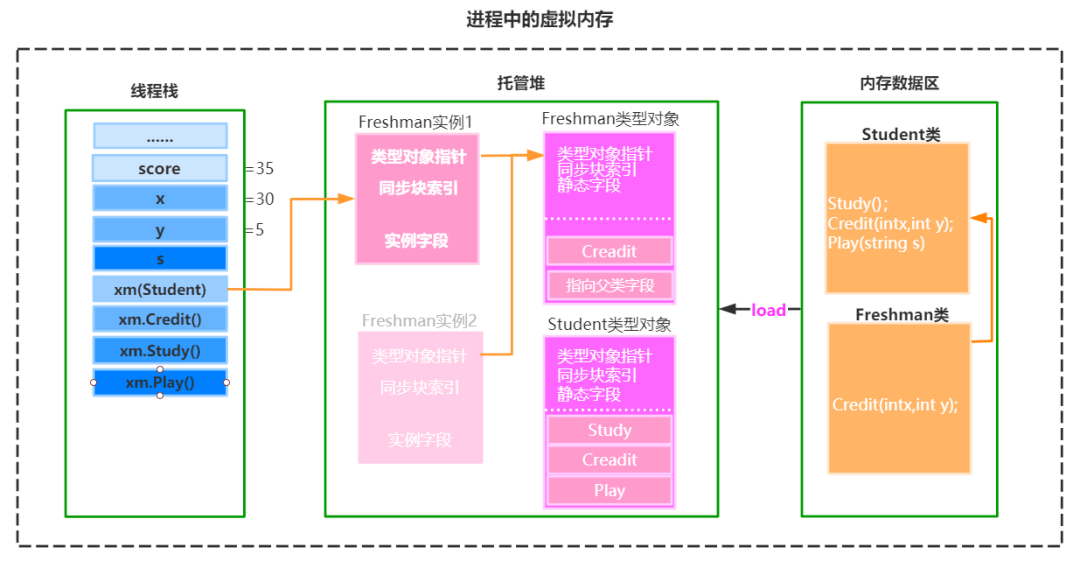 c#本身可以创建存储关系吗  第1张