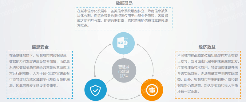 关于安全智慧城市大数据综合平台的挑战与机遇？