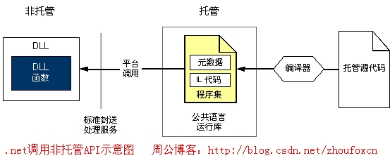 c#封装api的方法  第1张