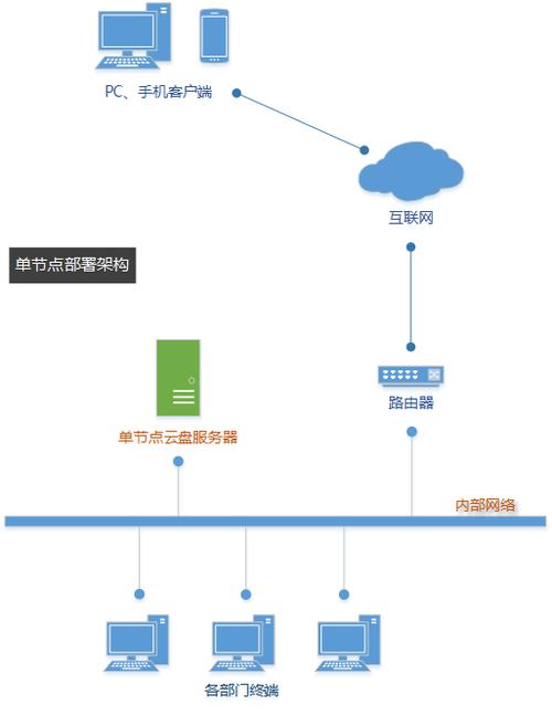 服务器如何部署网页？