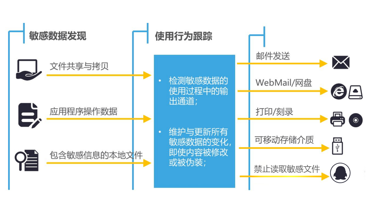如何进行敏感数据识别？