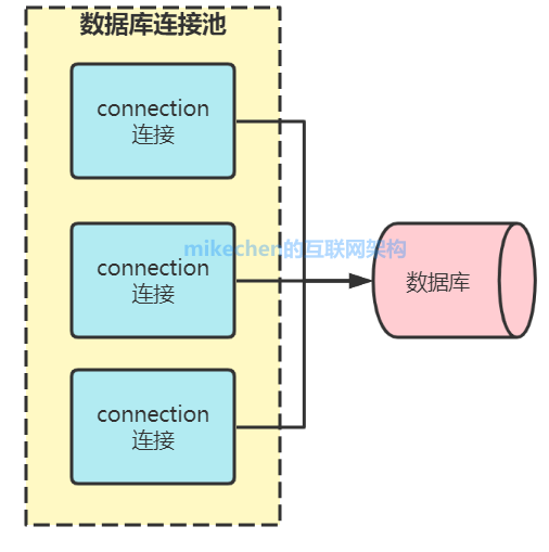 关于多个数据库连接池的管理与性能问题