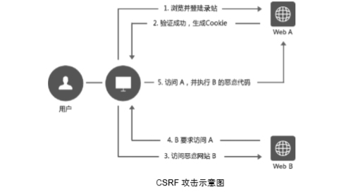 如何有效检测CSRF破绽？